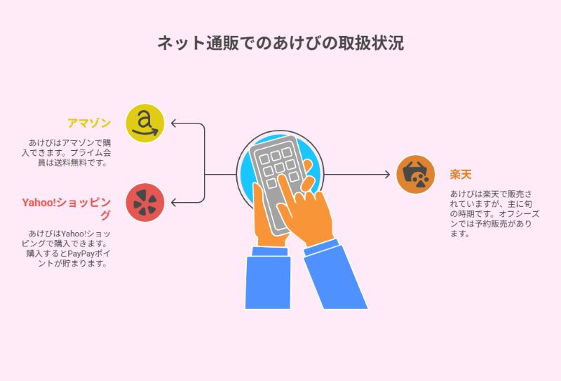 ネット通販でのあけびの取扱状況