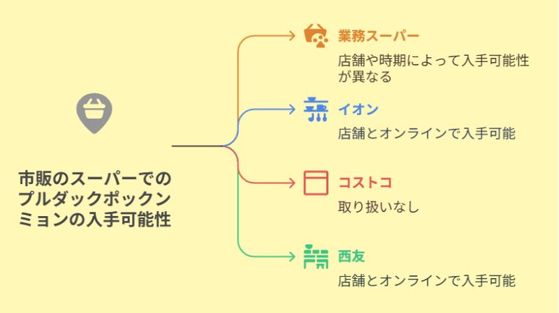 市販のスーパーでのプルダックポックンミョンの入手可能性