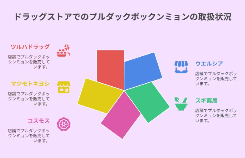 ドラッグストアでのプルダックポックンミョンの取扱状況