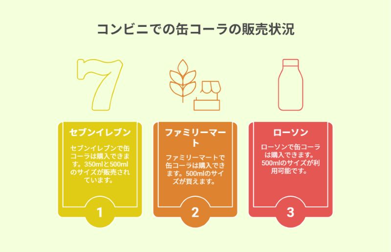 コンビニでの缶コーラの販売状況