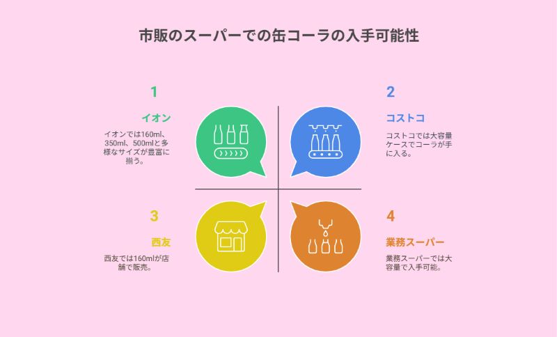 市販のスーパーでの缶コーラの入手可能性