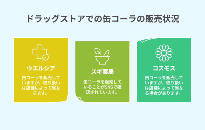 ドラッグストアでの缶コーラの販売状況