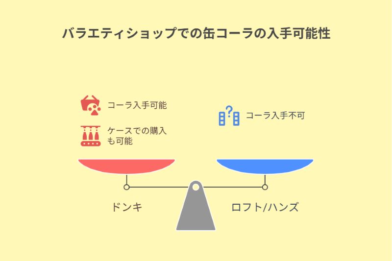 バラエティショップでの缶コーラの入手可能性