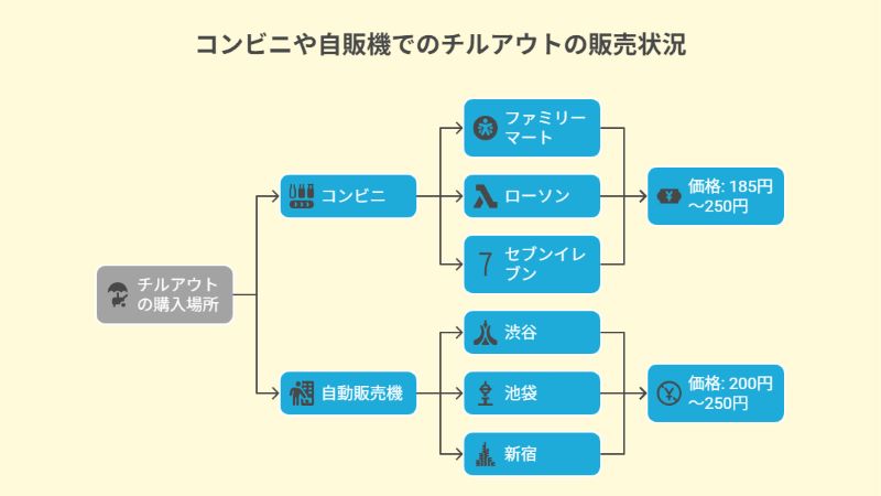 コンビニや自販機でのチルアウトの販売状況