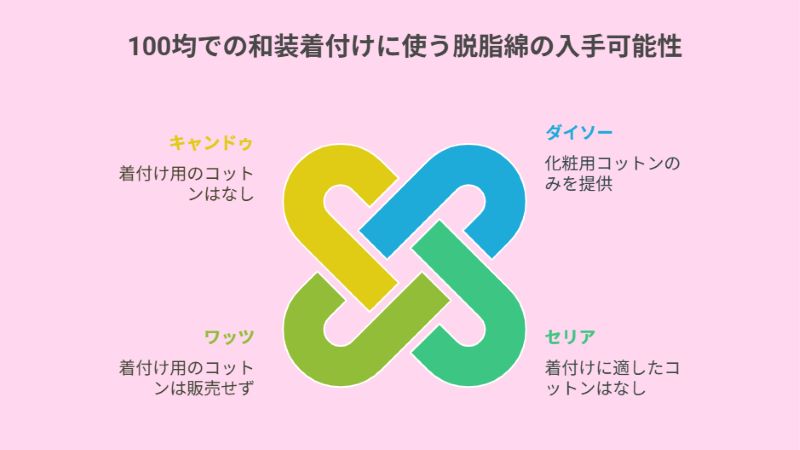 100均での和装着付けに使う脱脂綿の入手可能性