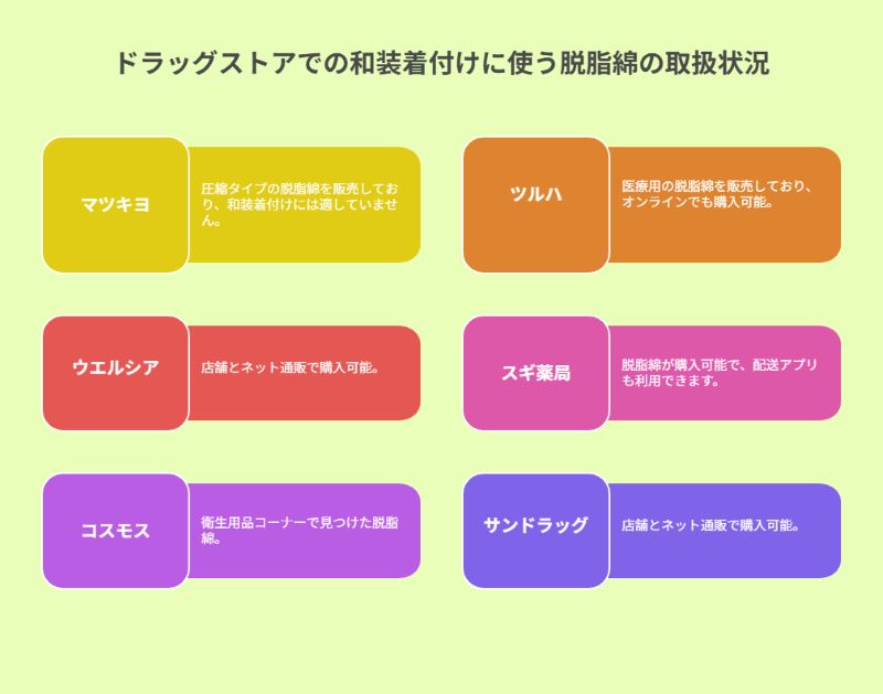 ドラックストアでの和装着付けに使う脱脂綿の取扱状況