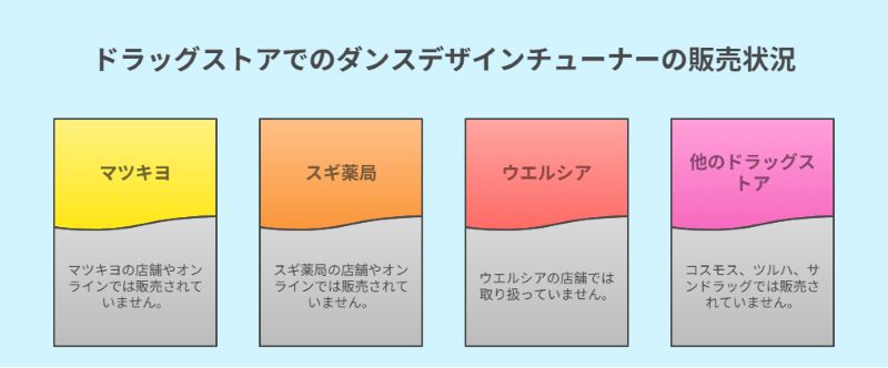ドラッグストアでのダンスデザインチューナーの販売状況