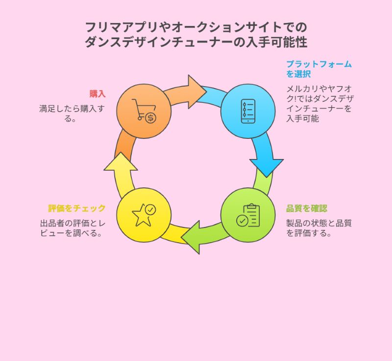 フリマアプリやオークションサイトでのダンスデザインチューナーの入手可能性
