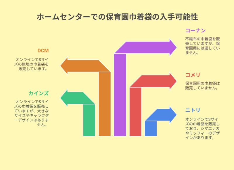 ホームセンターでの保育園巾着袋の入手可能性