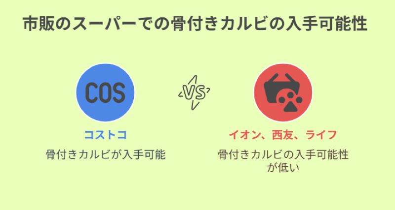 市販のスーパーでの骨付きカルビの入手可能性