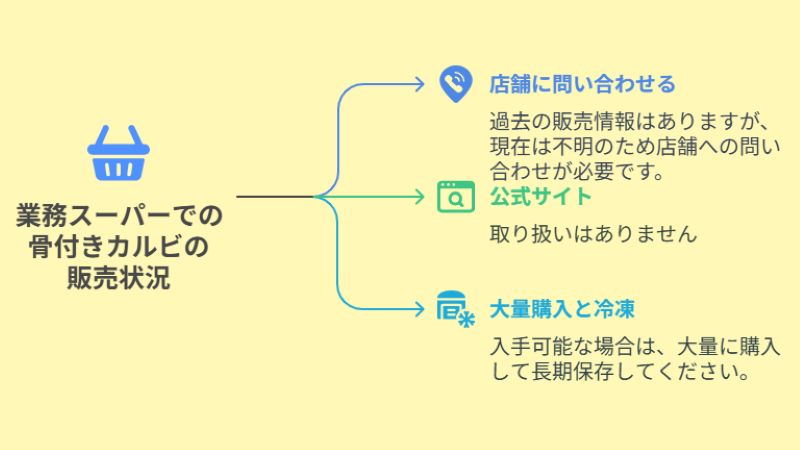 業務スーパーでの骨付きカルビの販売状況