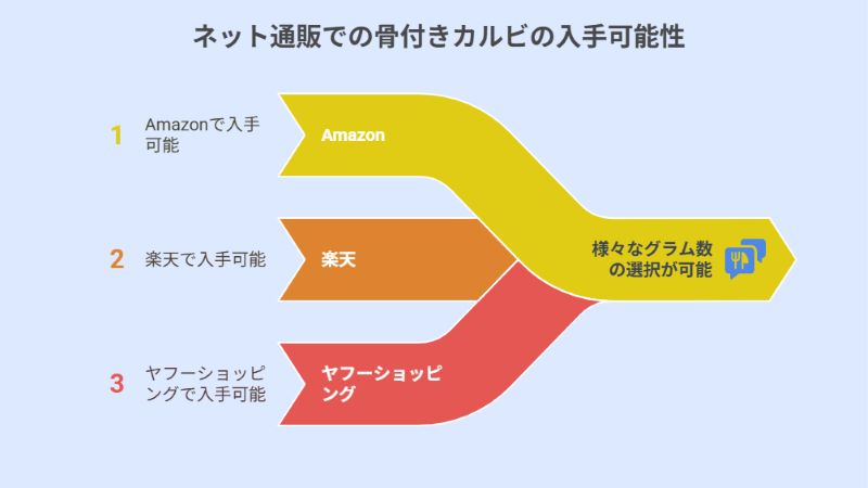 ネット通販での骨付きカルビの入手可能性