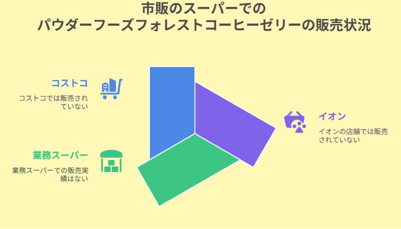 市販のスーパーでのパウダーフーズフォレストコーヒーの販売状況