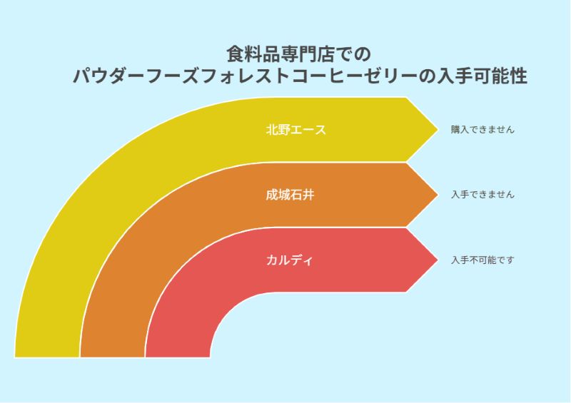 食料品専門店でのパウダーフーズフォレストコーヒーの入手可能性
