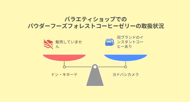 バラエティショップでのパウダーフーズフォレストコーヒーゼリーの取扱状況