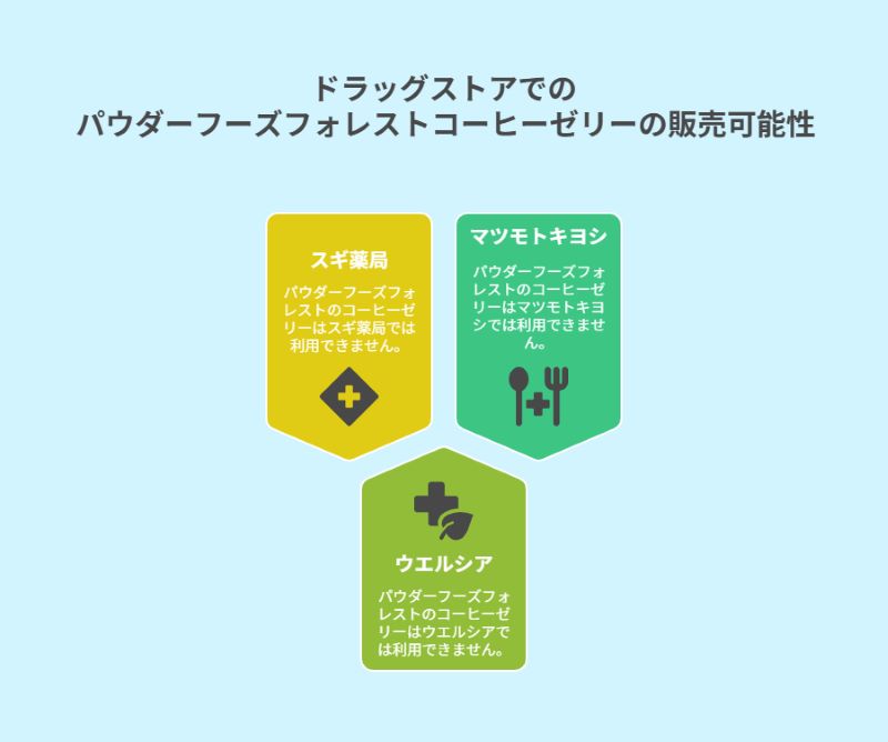ドラッグストアでのパウダーフーズフォレストコーヒーゼリーの販売可能性