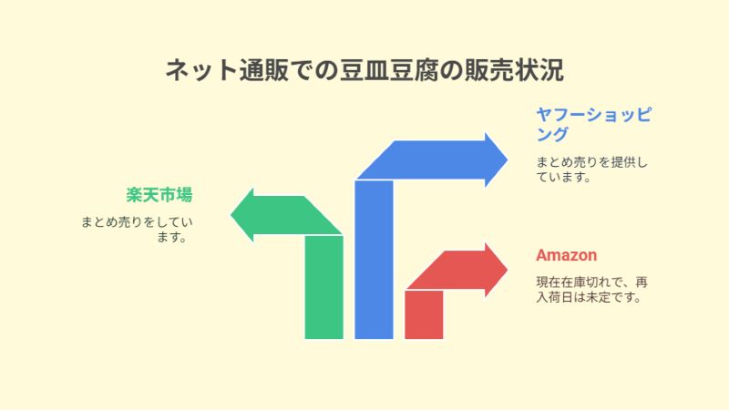 ネット通販での豆皿豆腐の販売状況