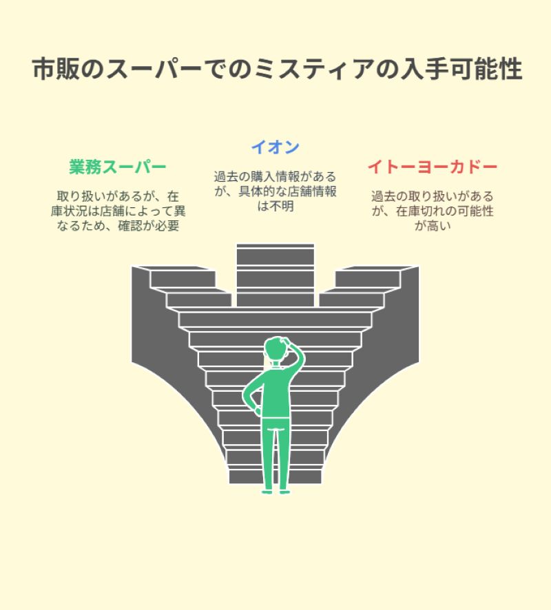 市販のスーパーでのミスティアの入手可能性