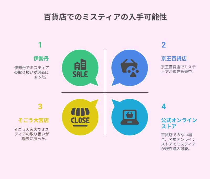 百貨店でのミスティアの入手可能性