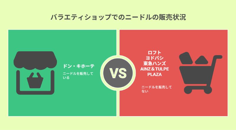 バラエティショップでのニードルの販売状況