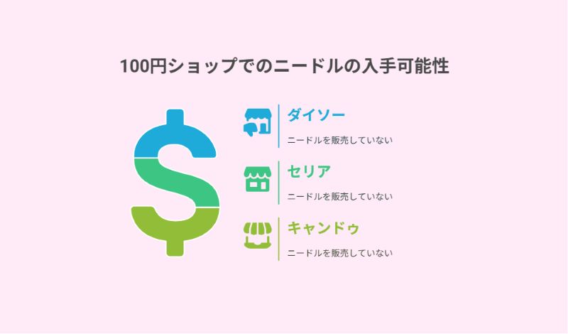100円ショップでのニードルの入手可能性