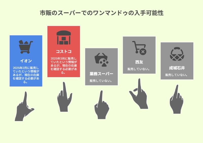 市販のスーパーでのワンマンドゥの入手可能性