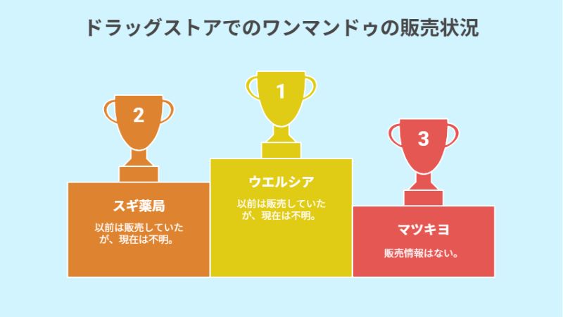 ドラッグストアでのワンマンドゥの販売状況