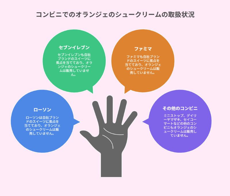 コンビニでのオランジェのシュークリームの取扱状況