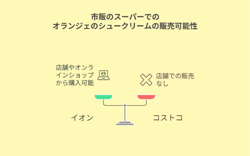 市販のスーパーでのオランジェのシュークリームの販売可能性
