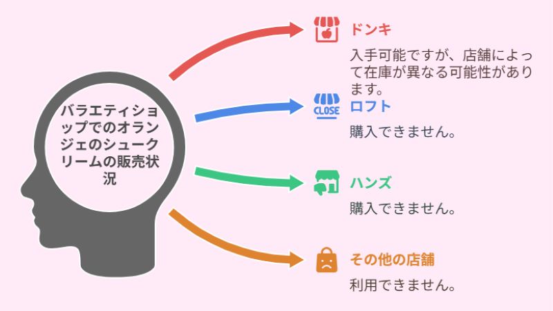 バラエティショップでのオランジェのシュークリームの販売状況