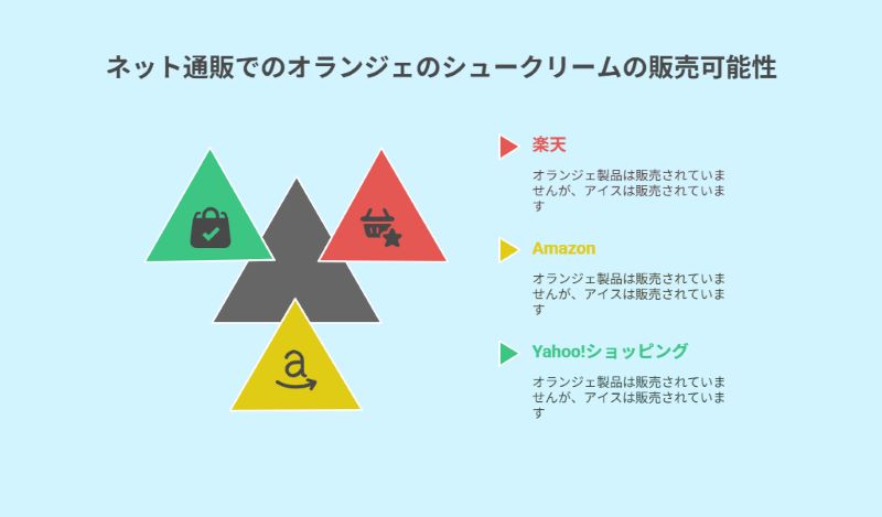 ネット通販でのオランジェのシュークリームの販売可能性