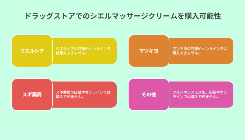 ドラッグストアでのシエルマッサージの購入可能性