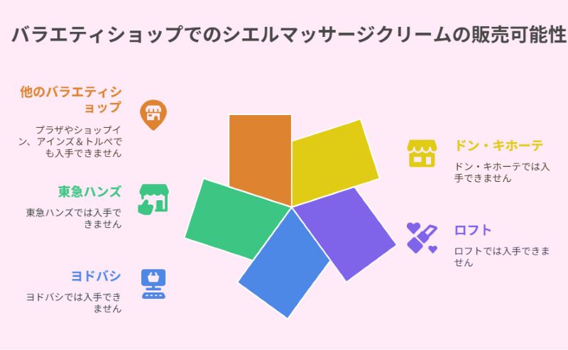 バラエティショップでのシエルマッサージクリームの販売可能性