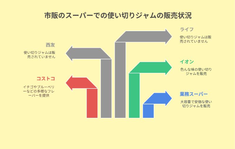 市販のスーパーでの使い切りジャムの販売状況