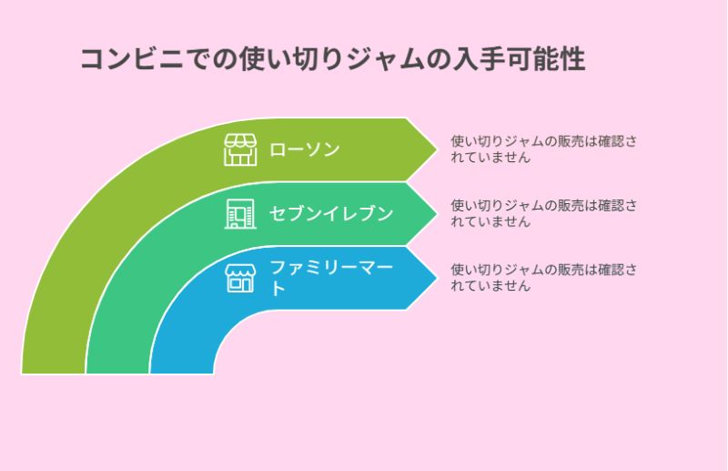 コンビニでの使い切りジャムの入手可能性