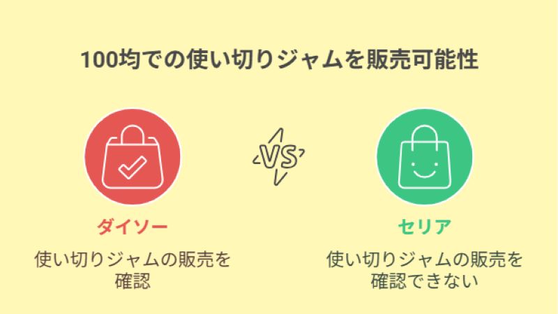 100均での使い切りジャムの販売可能性