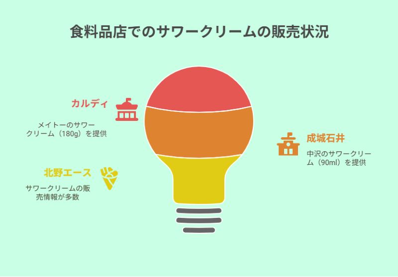 食料品店でのサワークリームの販売状況