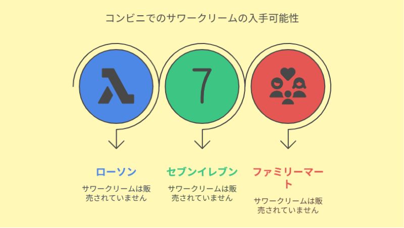 コンビニでのサワークリームの入手可能性