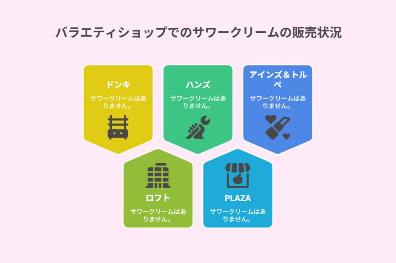 バラエティショップでのサワークリームの販売状況