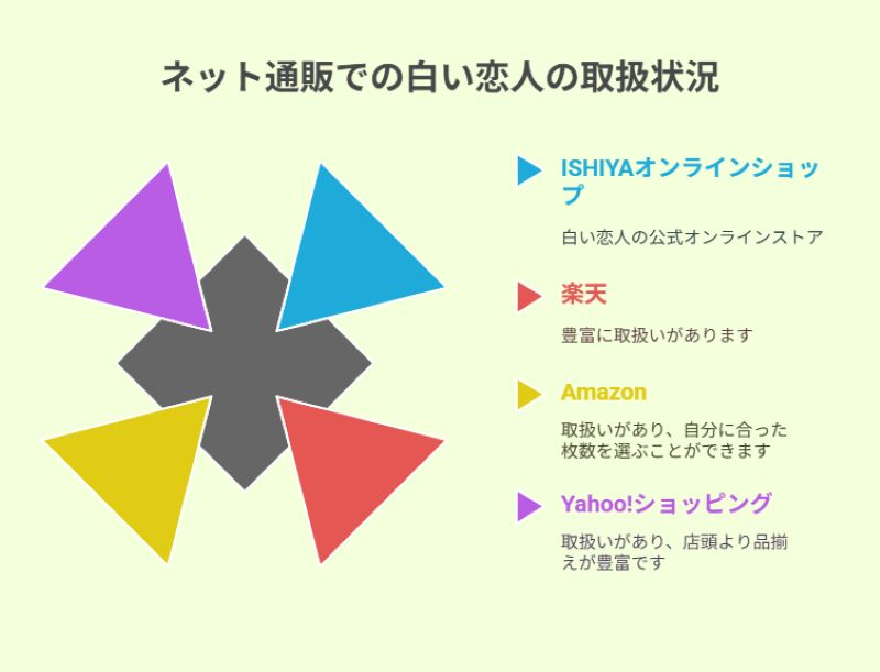 ネット通販での白い恋人の取扱状況