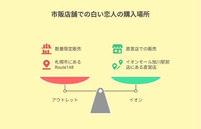 市販店舗での白い恋人の購入場所