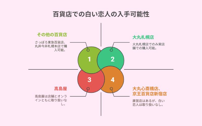 百貨店での白い恋人の入手可能性