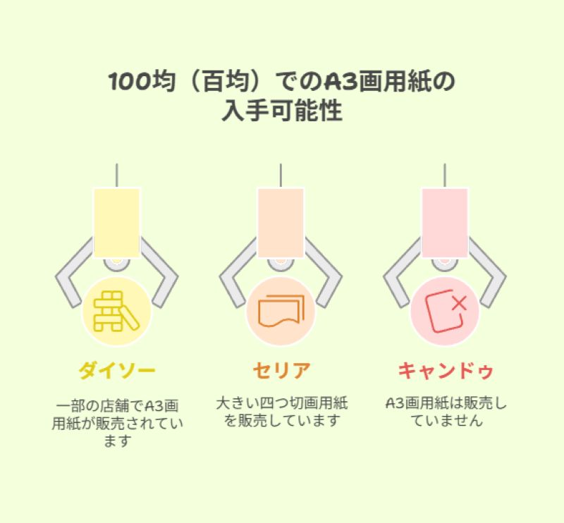 100均(百均)でのA3画用紙の入手可能性