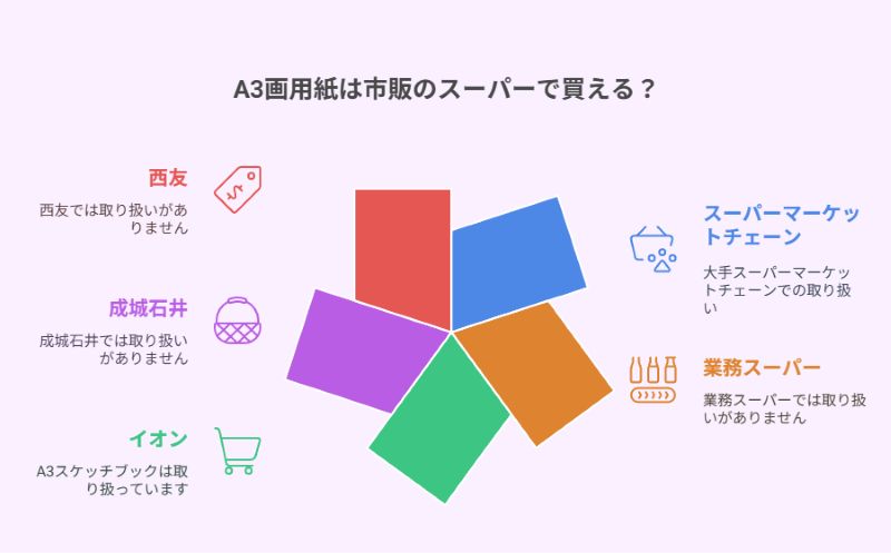 A3画用紙は市販のスーパーで買える?