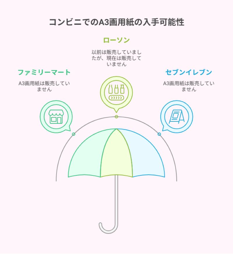 コンビニでのA3画用紙の入手可能性