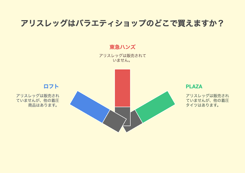 アリスレッグはバラエティショップのどこで買えますか？