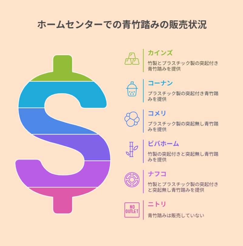 ホームセンターでの青竹踏みの販売状況