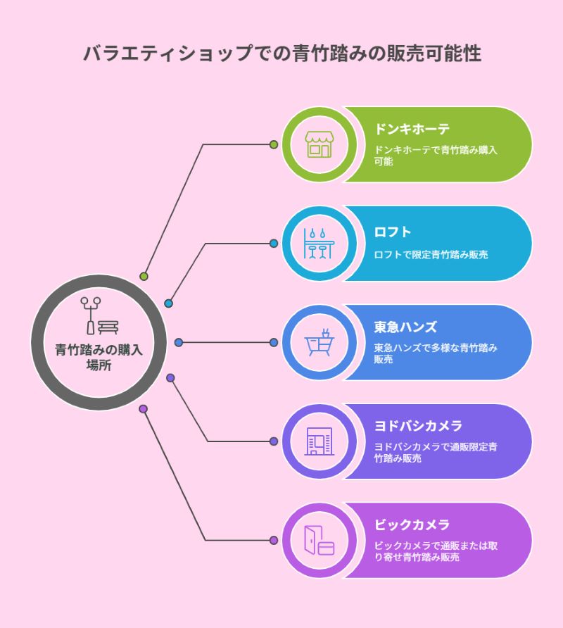 バラエティショップでの青竹踏みの販売可能性