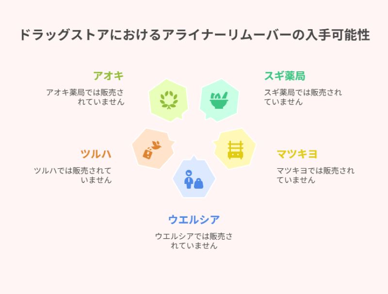 ドラッグストアにおけるアライナーリムーバーの入手可能性