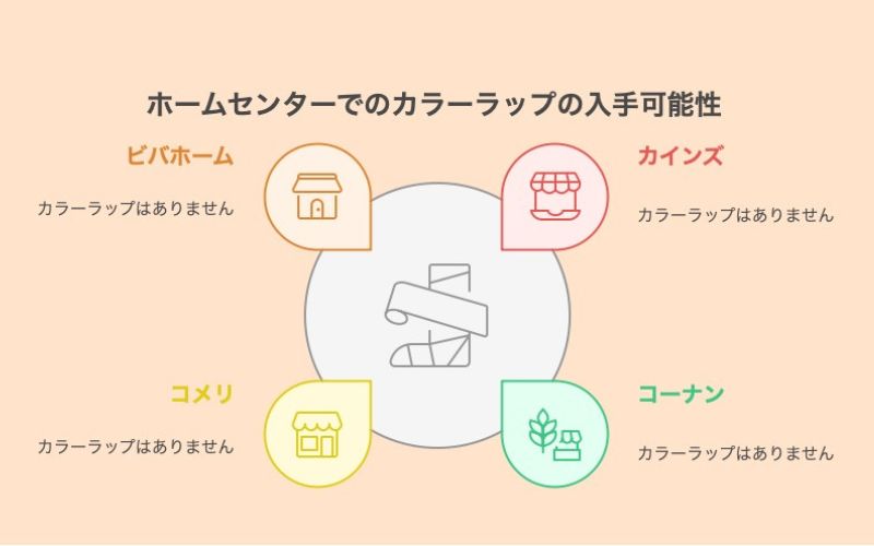 ホームセンターでのカラーラップの販売可能性